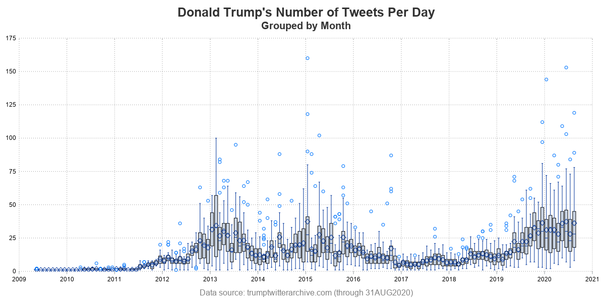 Have Trump's tweetsperday been increasing? Graphically Speaking