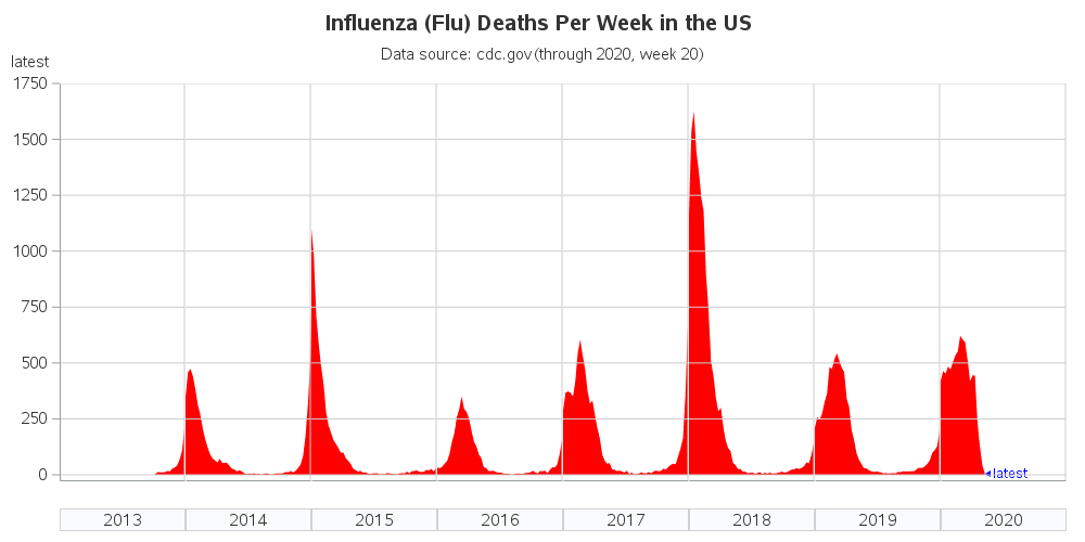 common cold graph